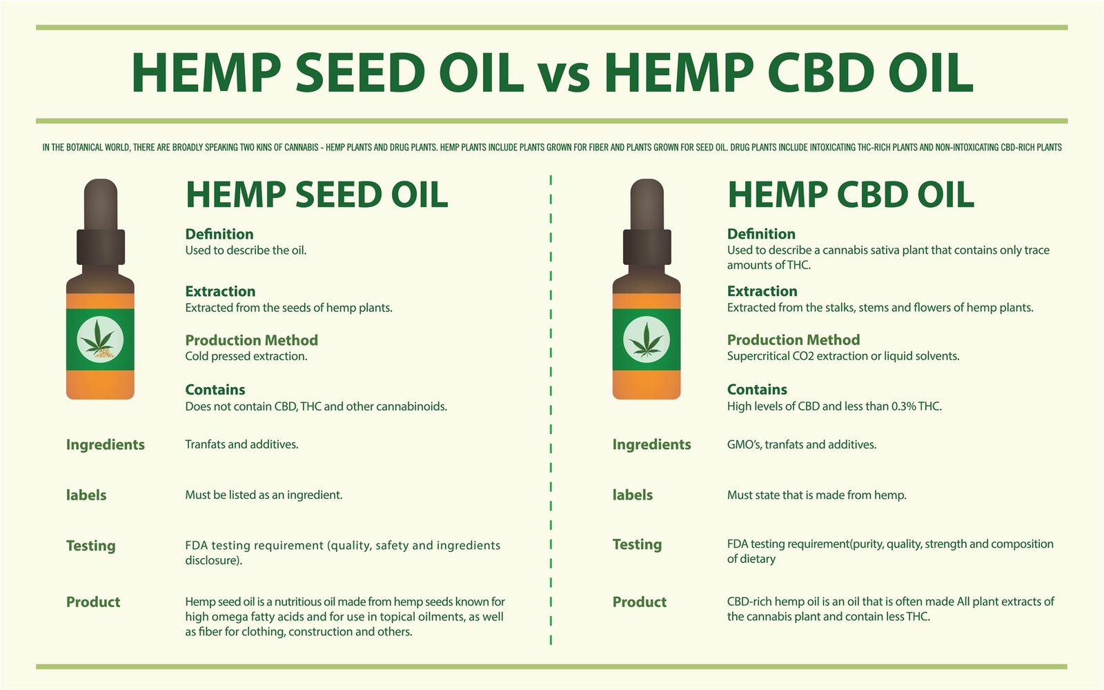 Hemp Seed Oil Vs CBD Oil